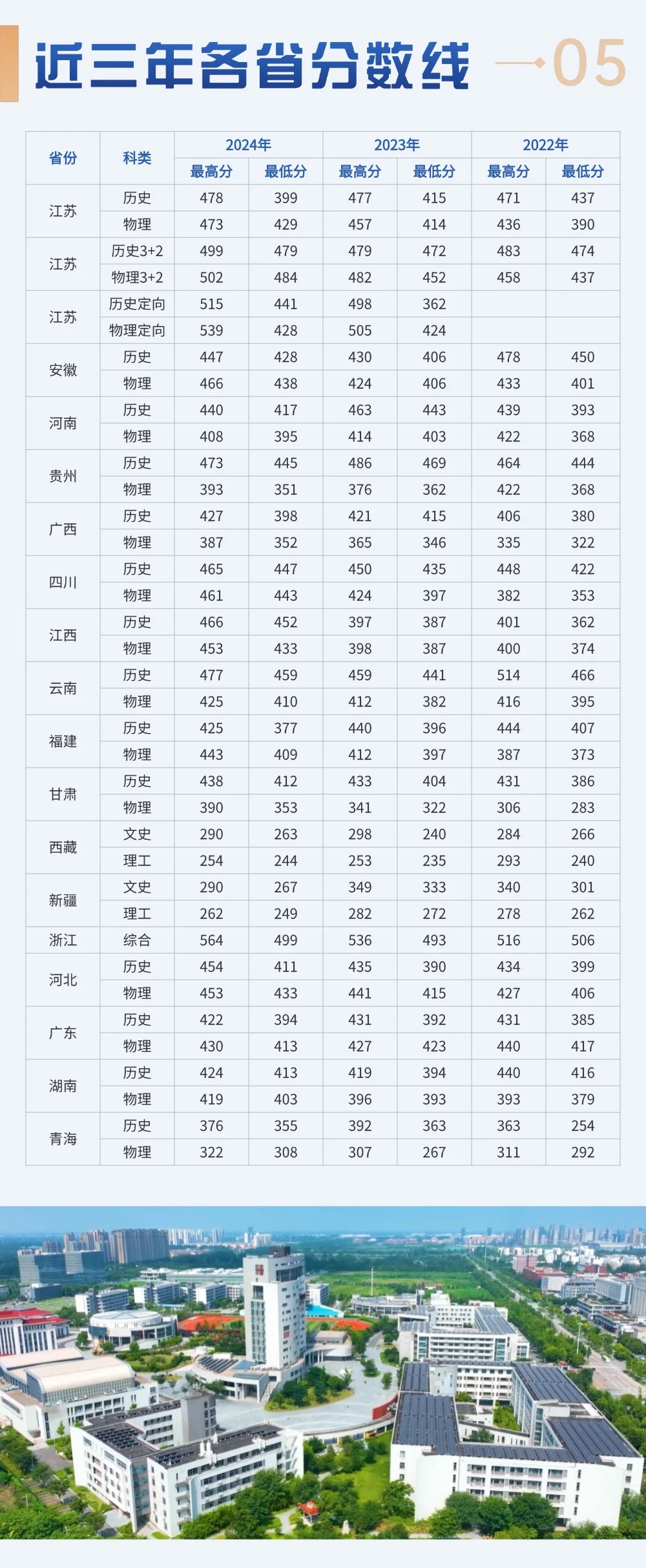 2024年招生(录取）分数