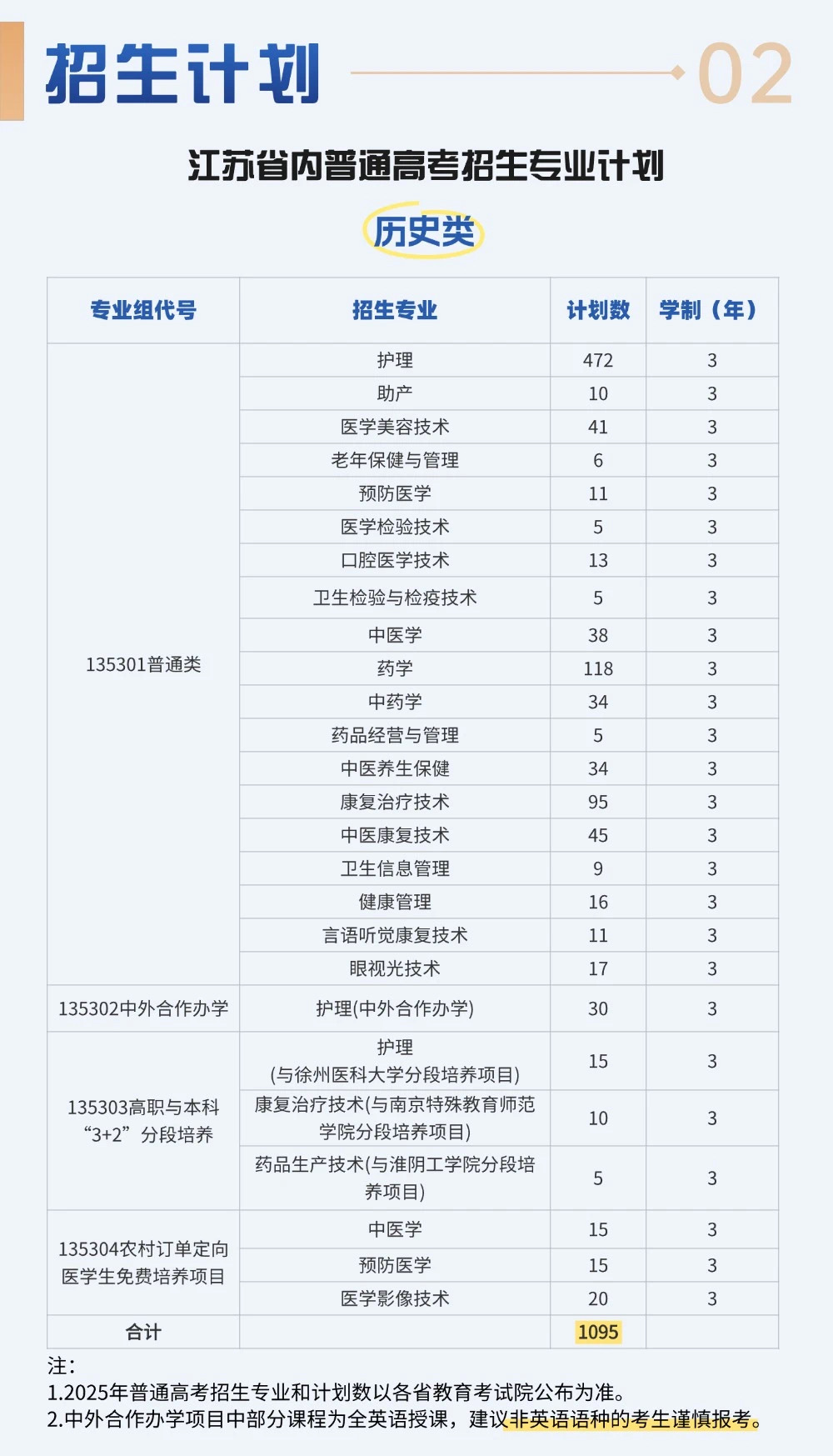 江苏护理职业学院－2025年招生计划