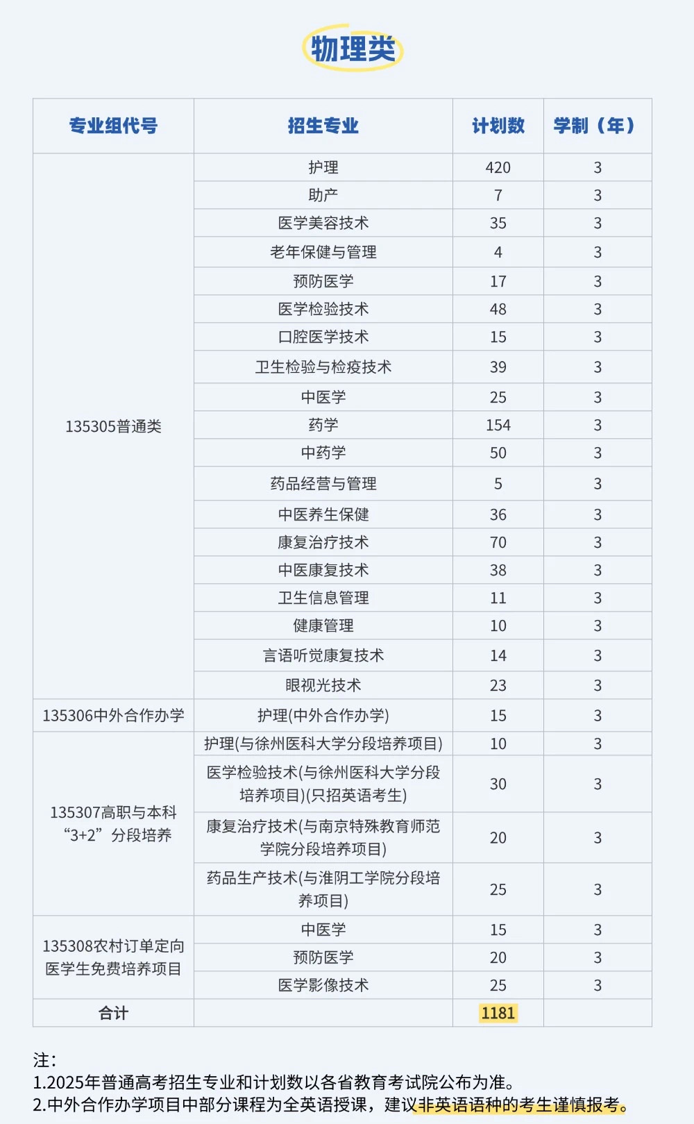 江苏护理职业学院－2025年招生计划