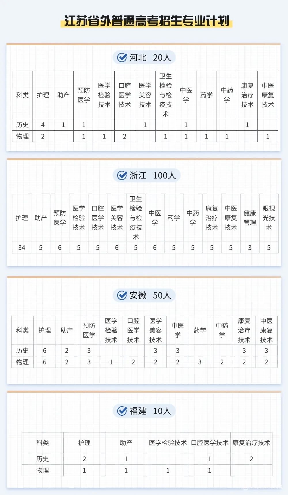 江苏护理职业学院－2025年招生计划