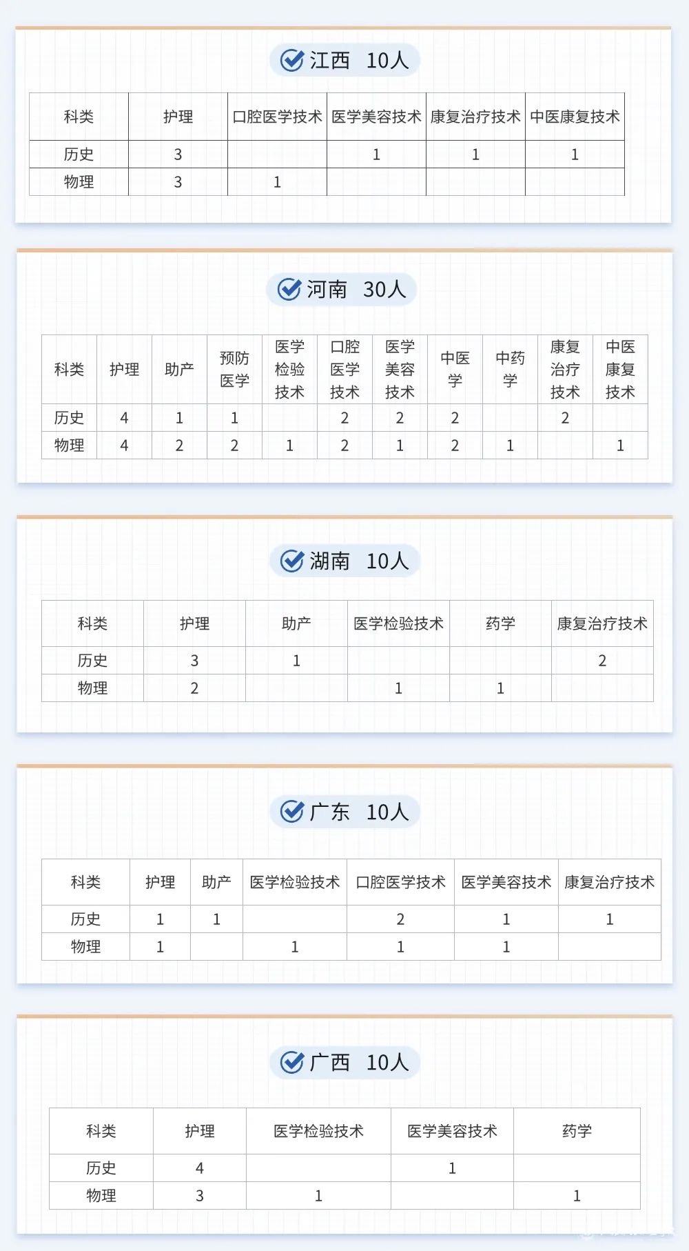 江苏护理职业学院－2025年招生计划
