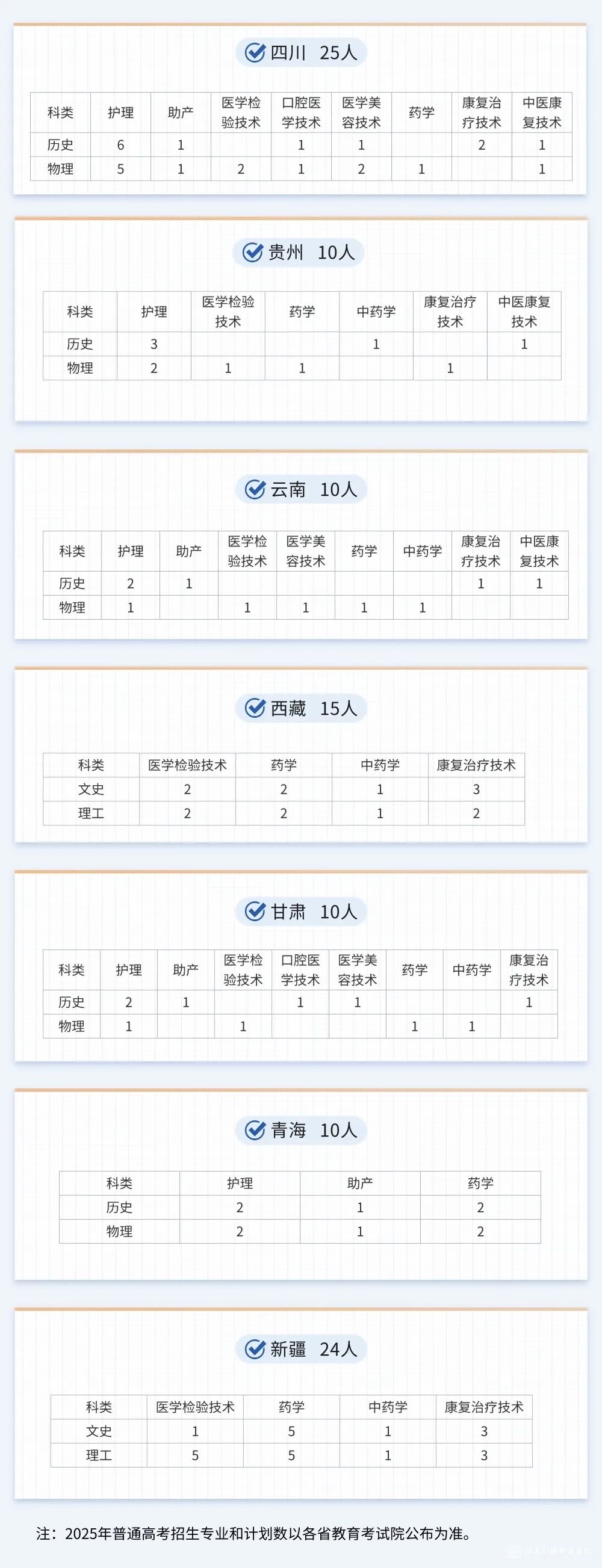 江苏护理职业学院－2025年招生计划