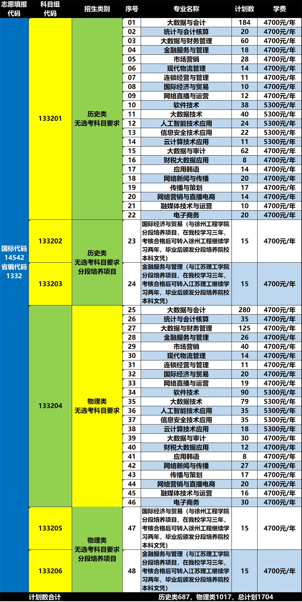 江苏财会职业学院－2024年江苏省分省分专业计划详情表