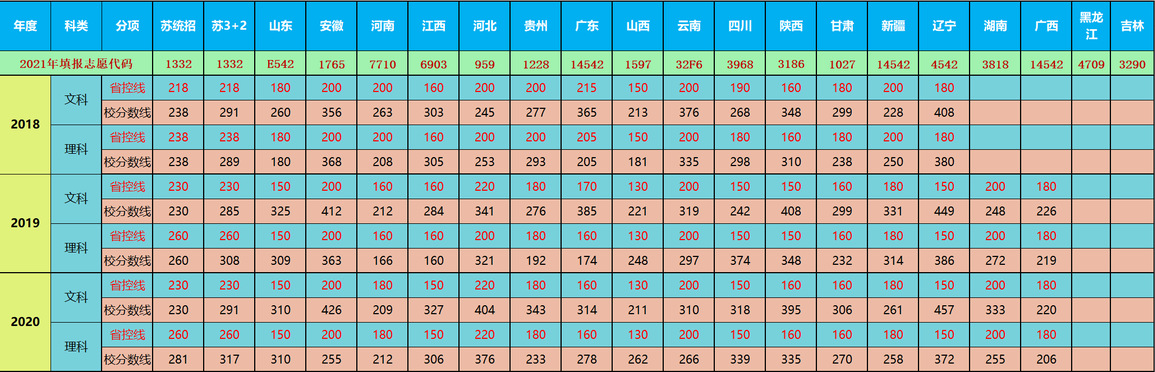 江苏财会职业学院近三年各省分数线一览表（2018-2020）