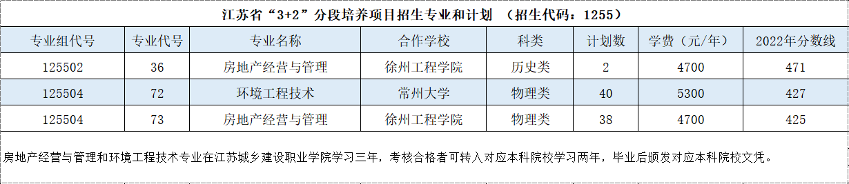 江苏城乡建设职业学院－【专本贯通】2023年江苏省“3+2”分段培养项目招生专业和计划