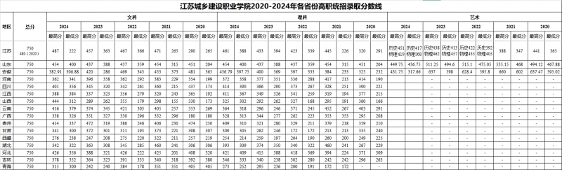 江苏城乡建设职业学院－2022-2024普高统招分数线