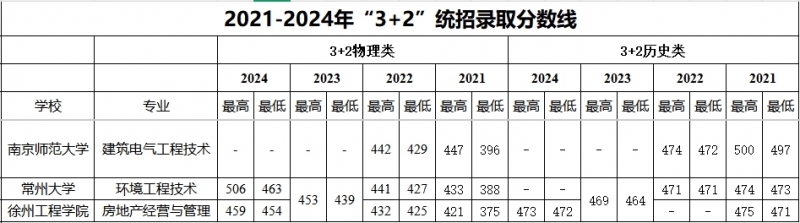 江苏城乡建设职业学院－2021-2024年“3+2”统招录取分数线
