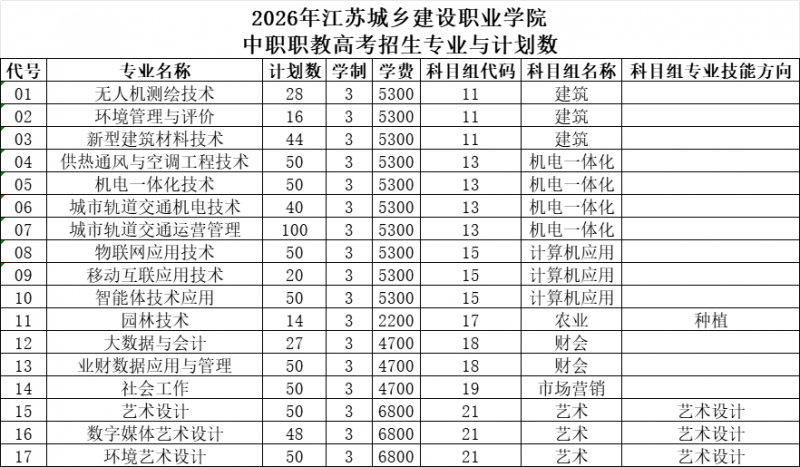 江苏城乡建设职业学院－2026年中职职教高考招生专业、计划数、历年分数线