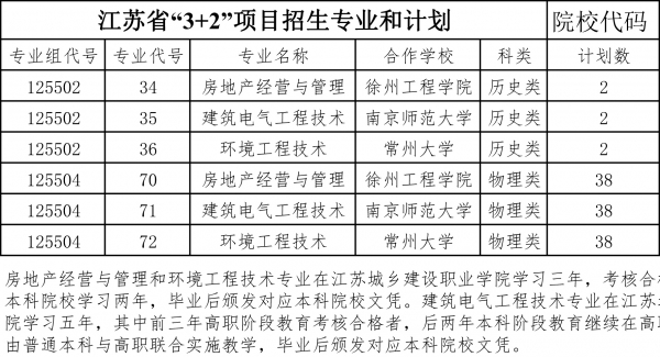 江苏城乡建设职业学院－【专本贯通】2021年江苏省“3+2”专本贯通项目招生计划