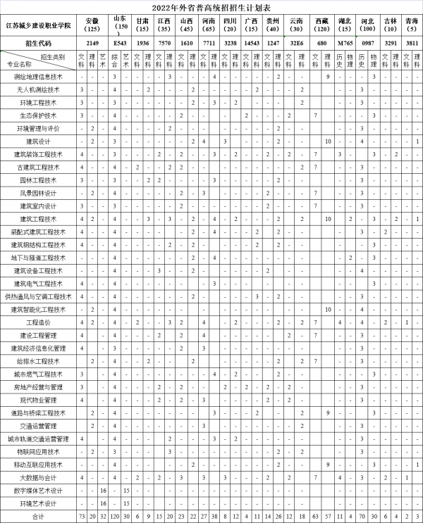 江苏城乡建设职业学院－【外省普高统招】2022年外省普高招生专业计划