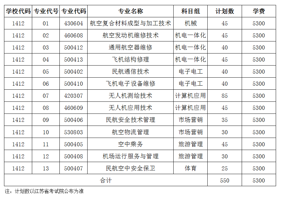 江苏航空职业技术学院－2026年中职职教高考专一批次招生计划表