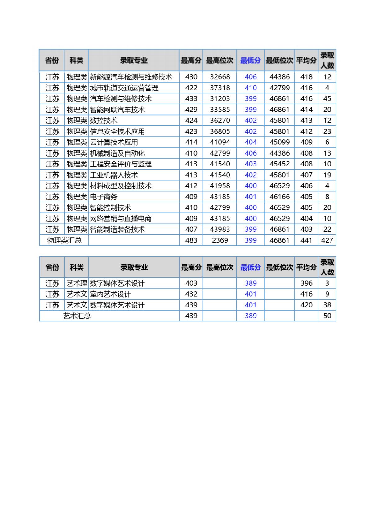江苏安全技术职业学院－2024年普高统招录取分数---江苏省