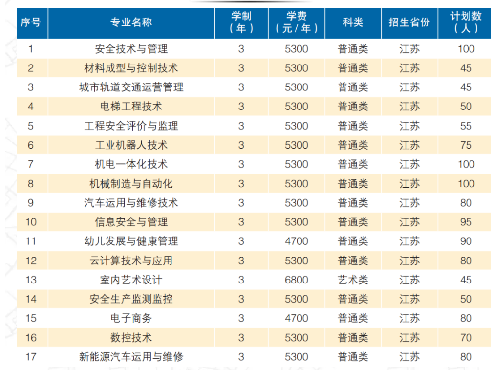 江苏安全技术职业学院－2021年提前招生计划