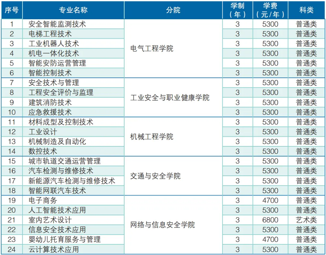 华东地区唯一安全类专业高等职业院校