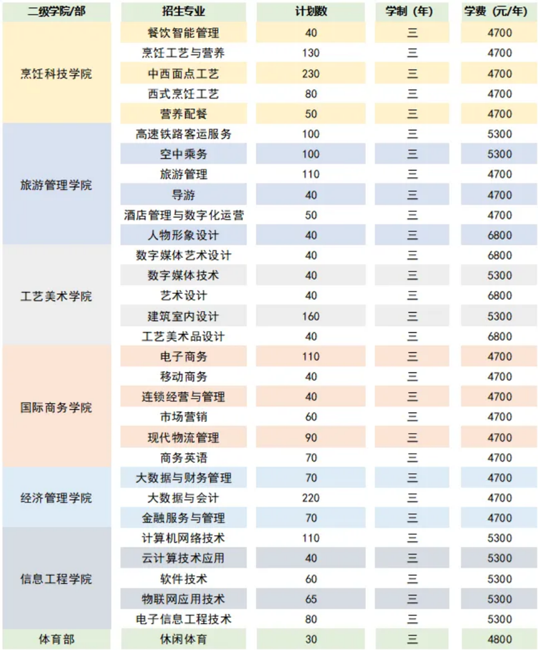 2022年提前招生普通类招生计划表