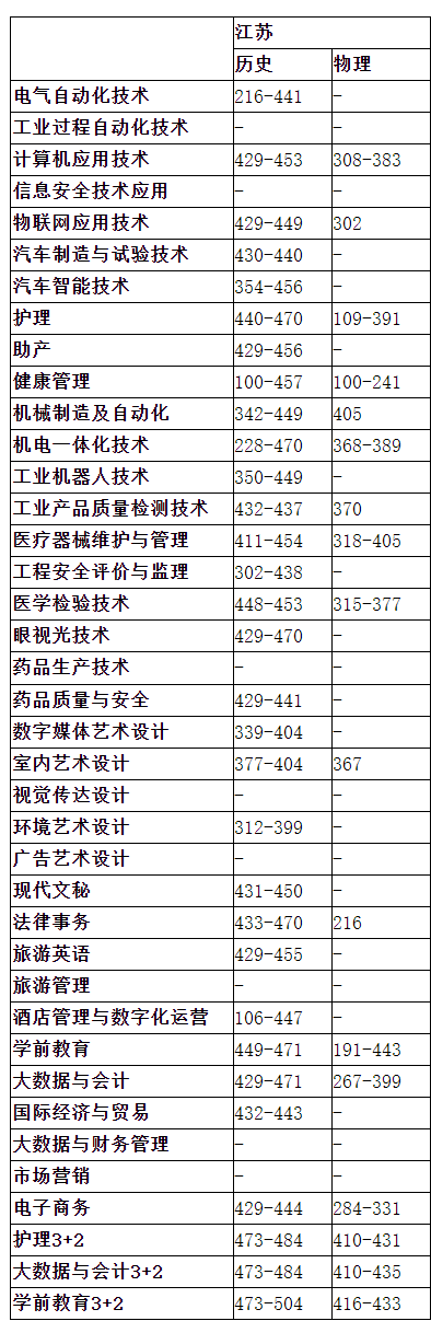 镇江市高等专科学校－2021年招生分数线