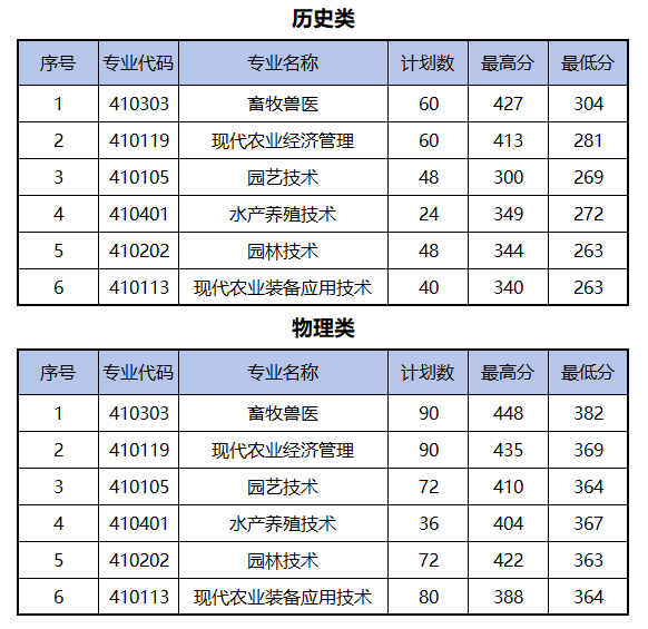 盐城农业科技职业学院2024年各专业录取分数线