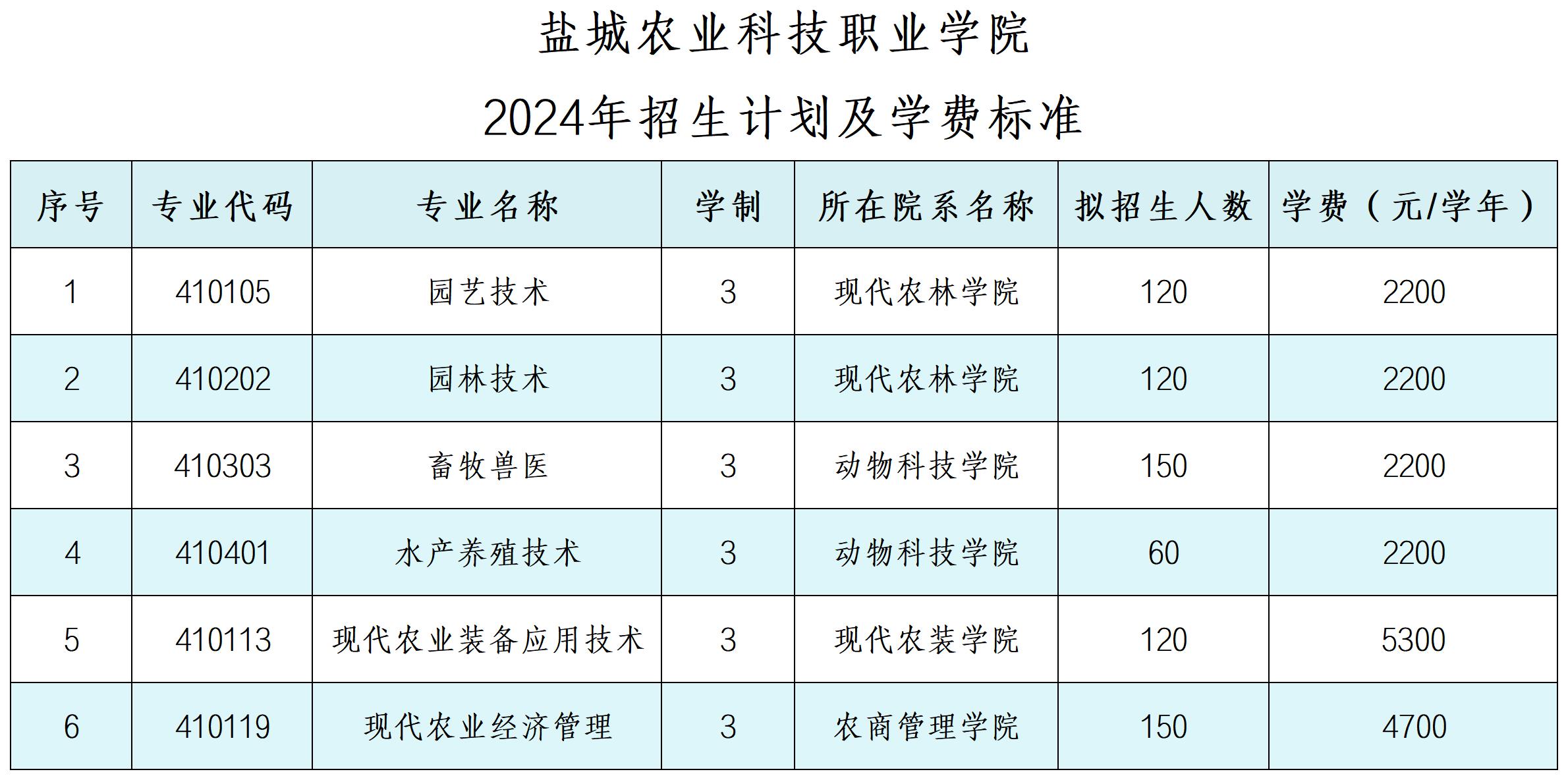 盐城农业科技职业学院2024年招生计划及学费标准