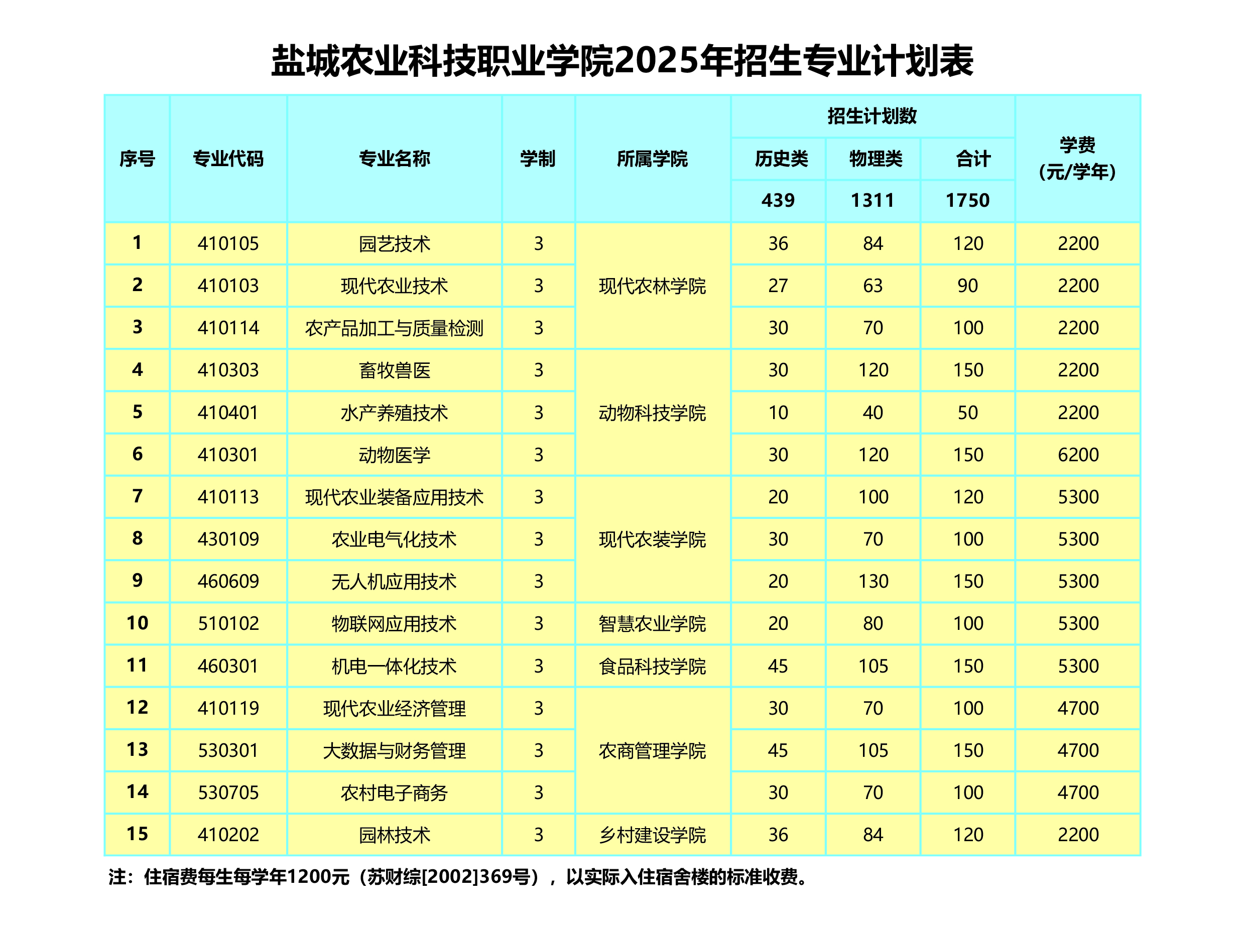 盐城农业科技职业学院2025年招生专业计划表