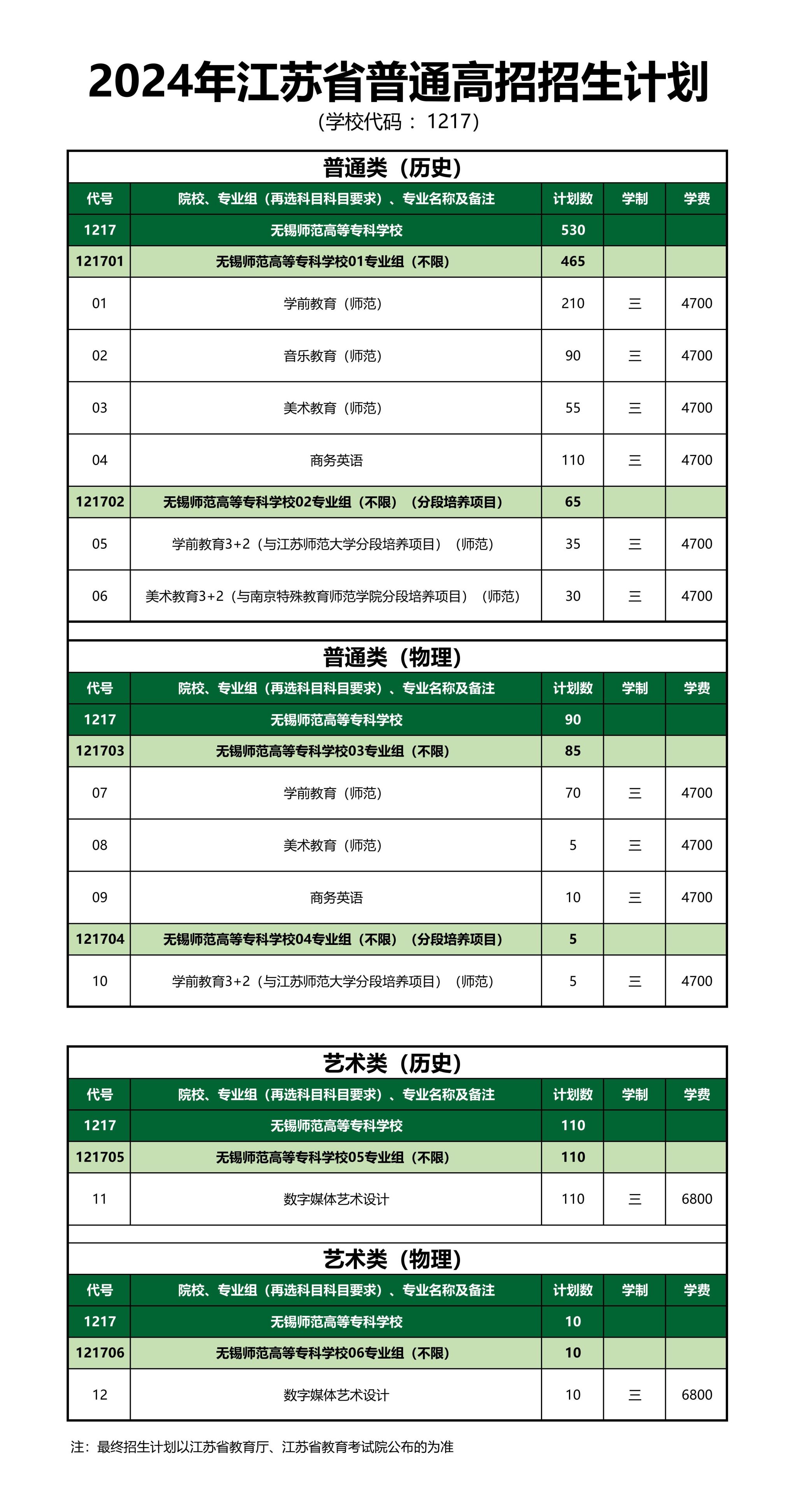 无锡师范高等专科学校－2024年江苏省普通高招招生计划（学校代码：1217）