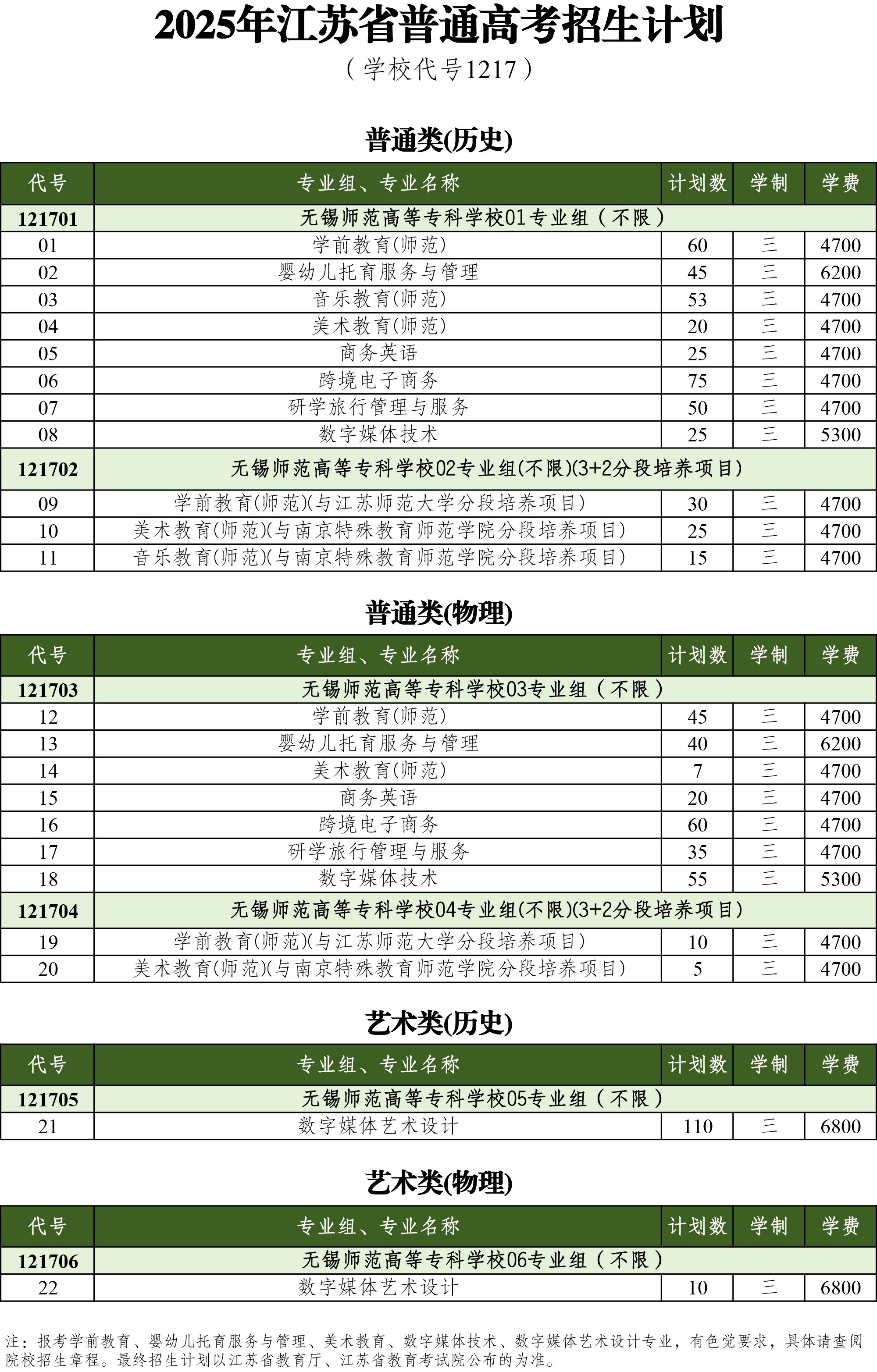 无锡师范高等专科学校－2025年江苏省普通高考招生计划（学校代号1217）