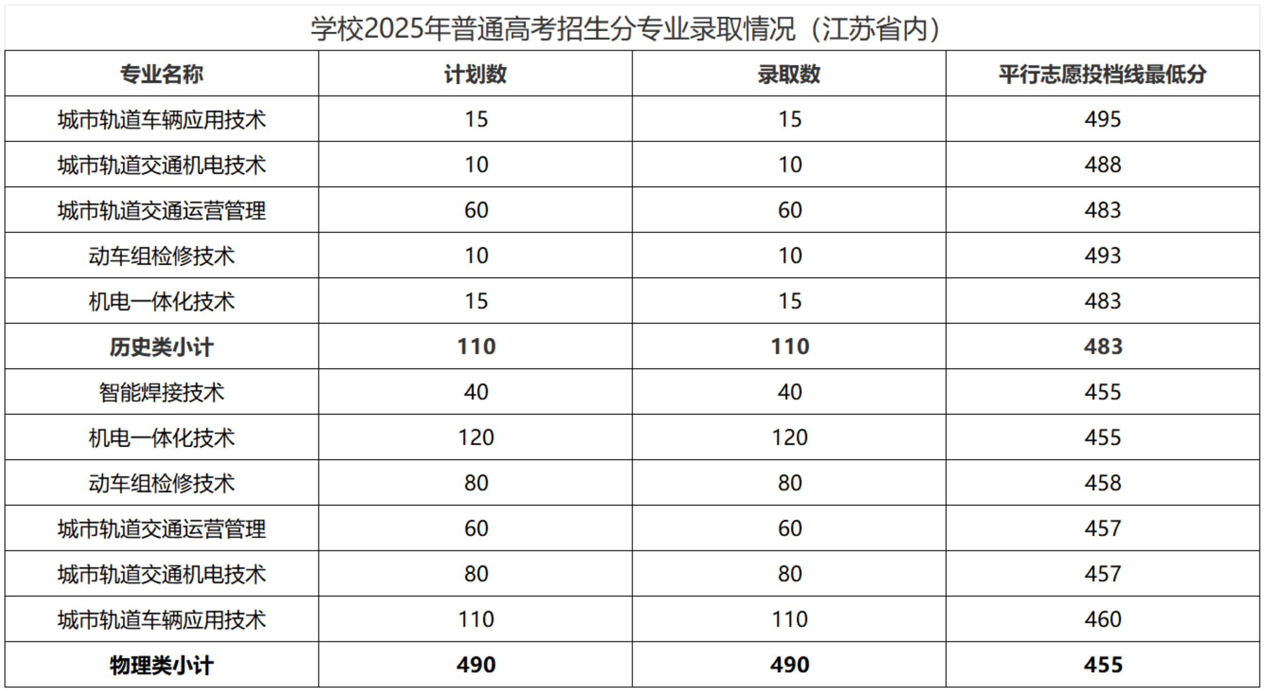 常州铁道职业技术学院－2025年普通高考招生分专业录取情况（江苏省内)