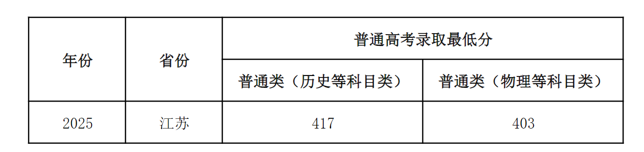 2025年招生(录取)分数