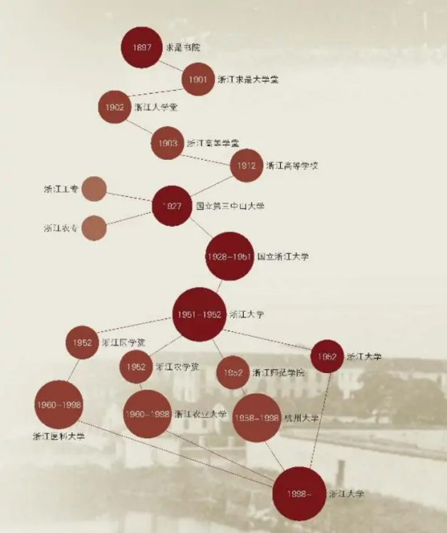 浙江大学历史沿革图 