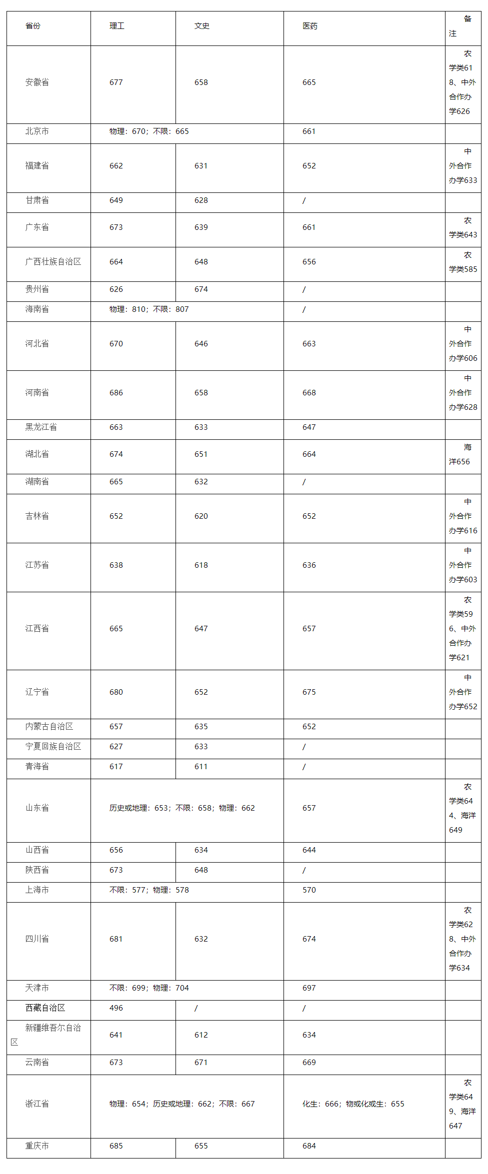 浙江大学2021年各省市区录取情况