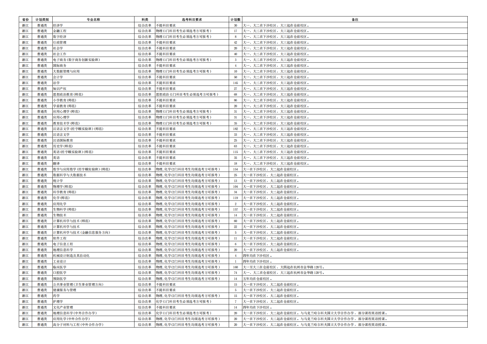 杭州师范大学2024年浙江省招生专业计划