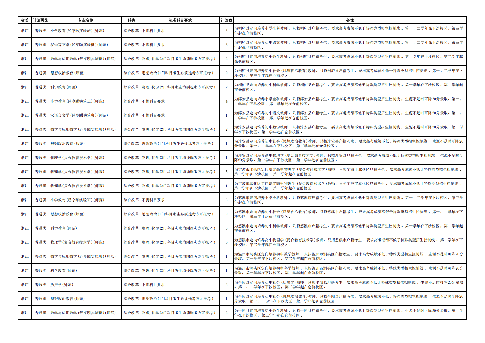 杭州师范大学2025年浙江省师资定向计划