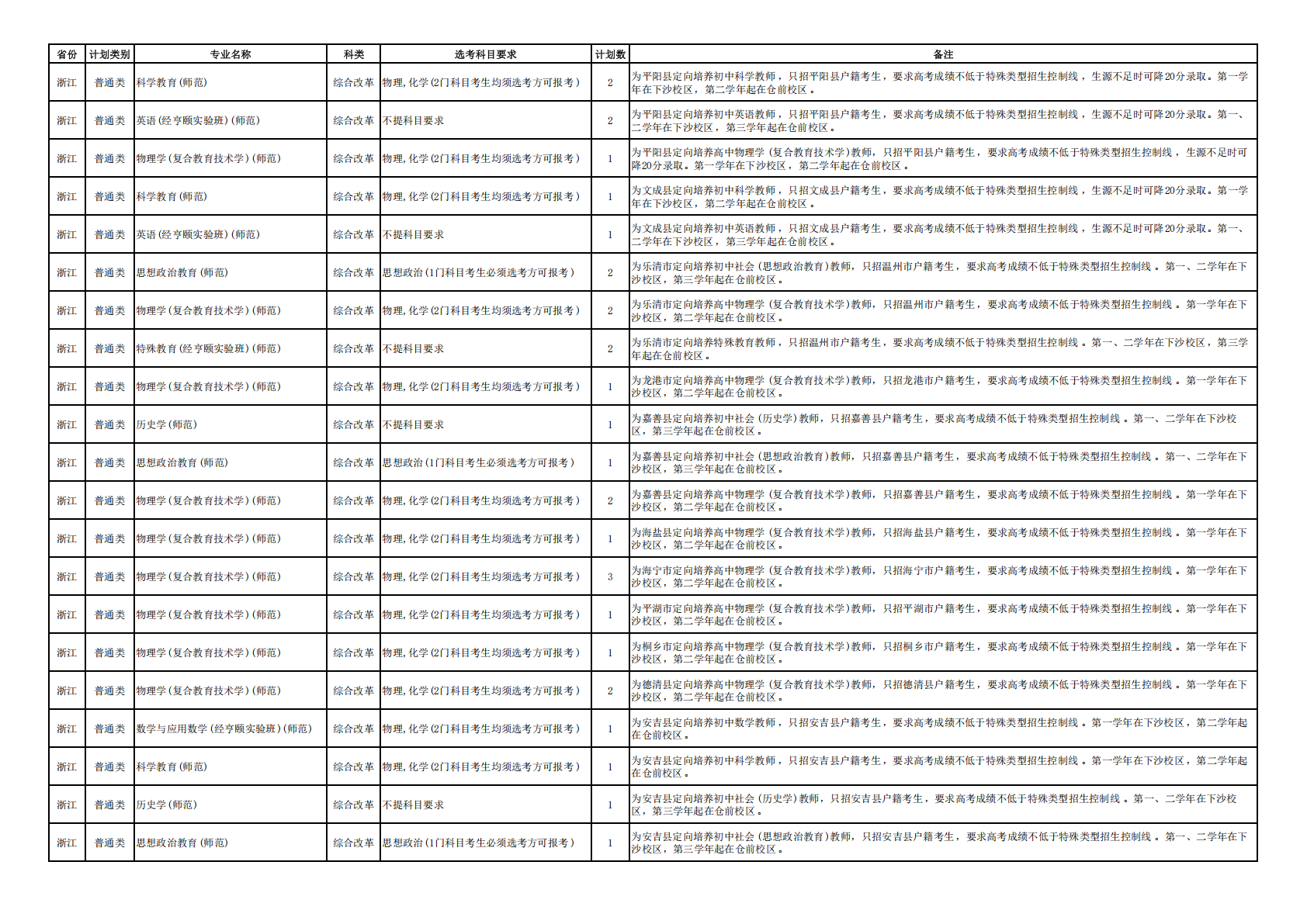 杭州师范大学2025年浙江省师资定向计划