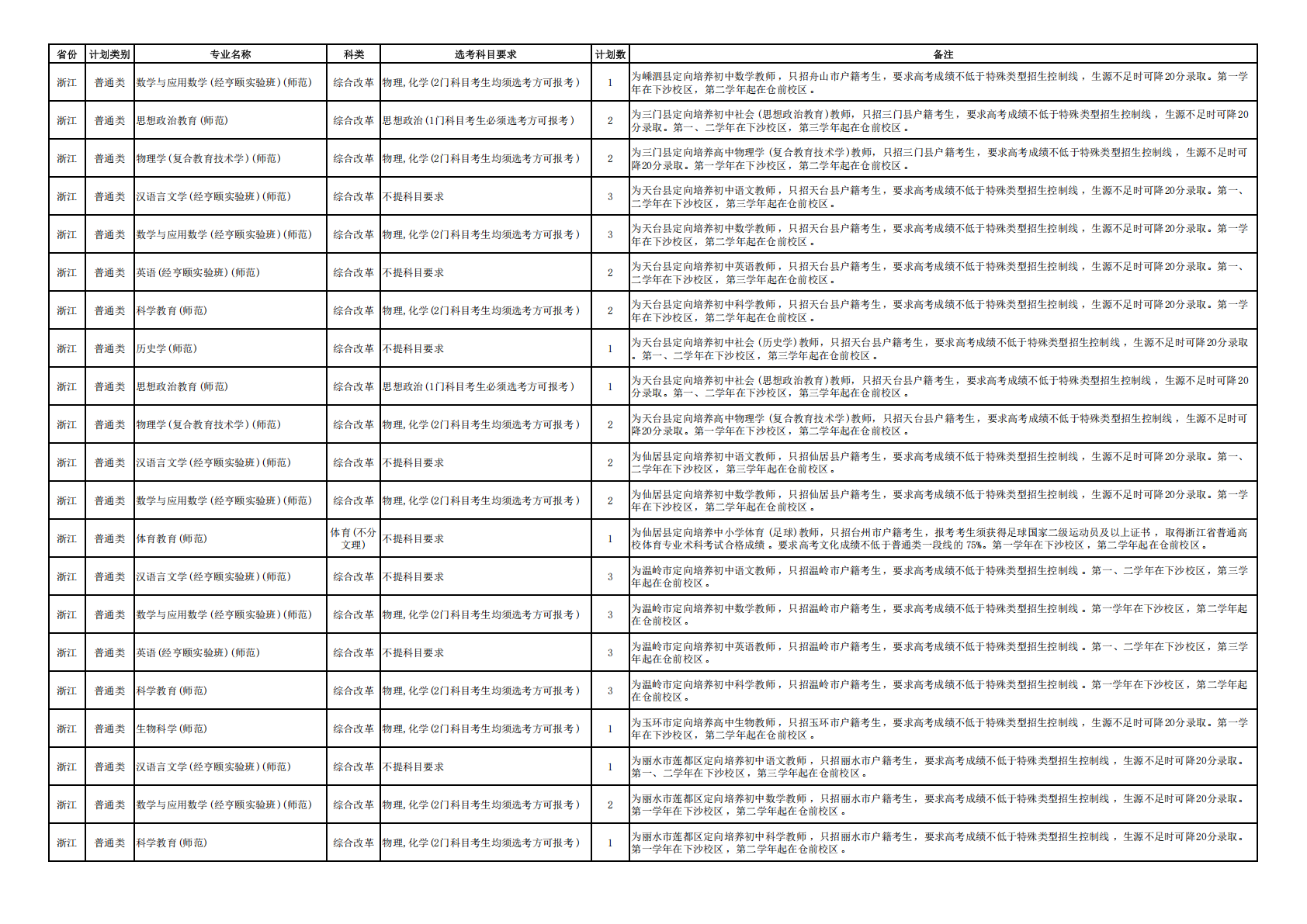 杭州师范大学2025年浙江省师资定向计划