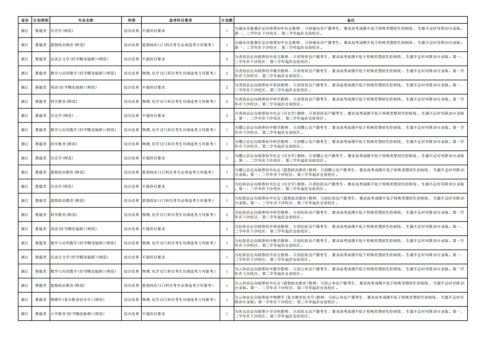杭州师范大学2025年浙江省师资定向计划