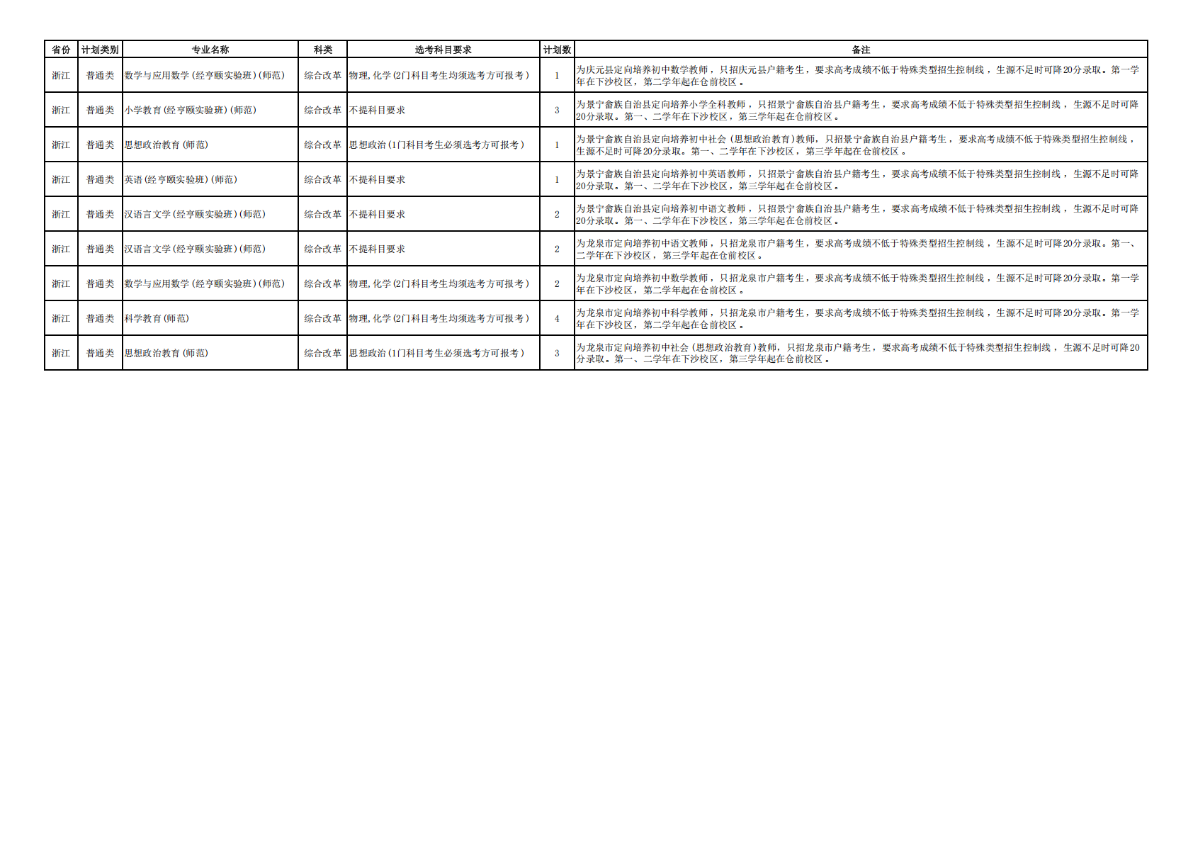 杭州师范大学2025年浙江省师资定向计划