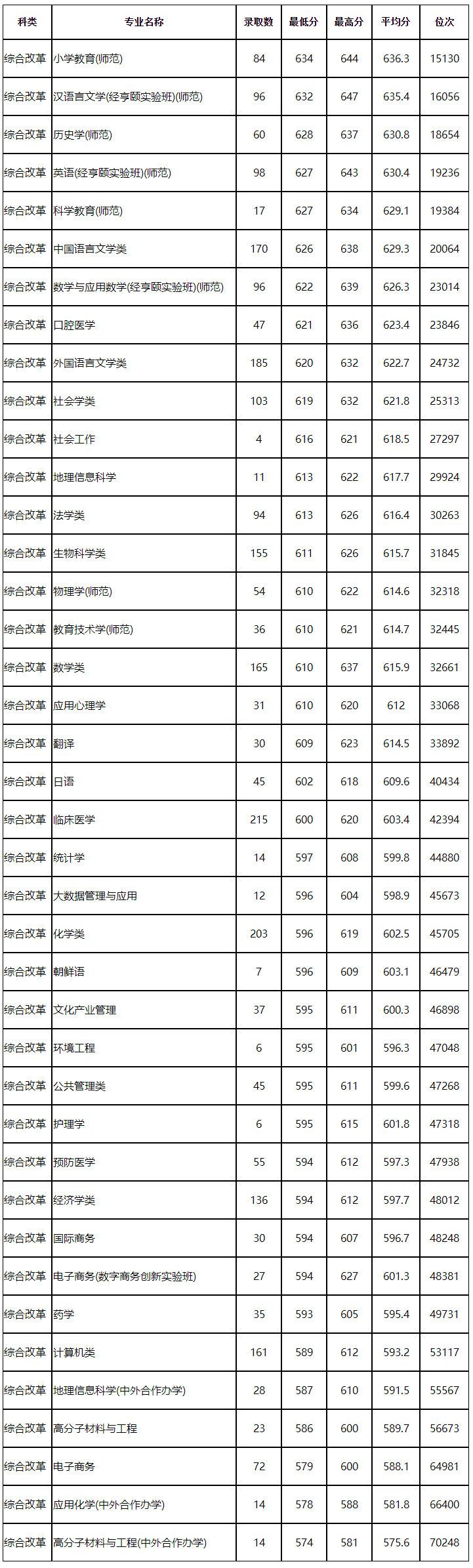 杭州师范大学2021年浙江省普通类一段各专业投档分数线