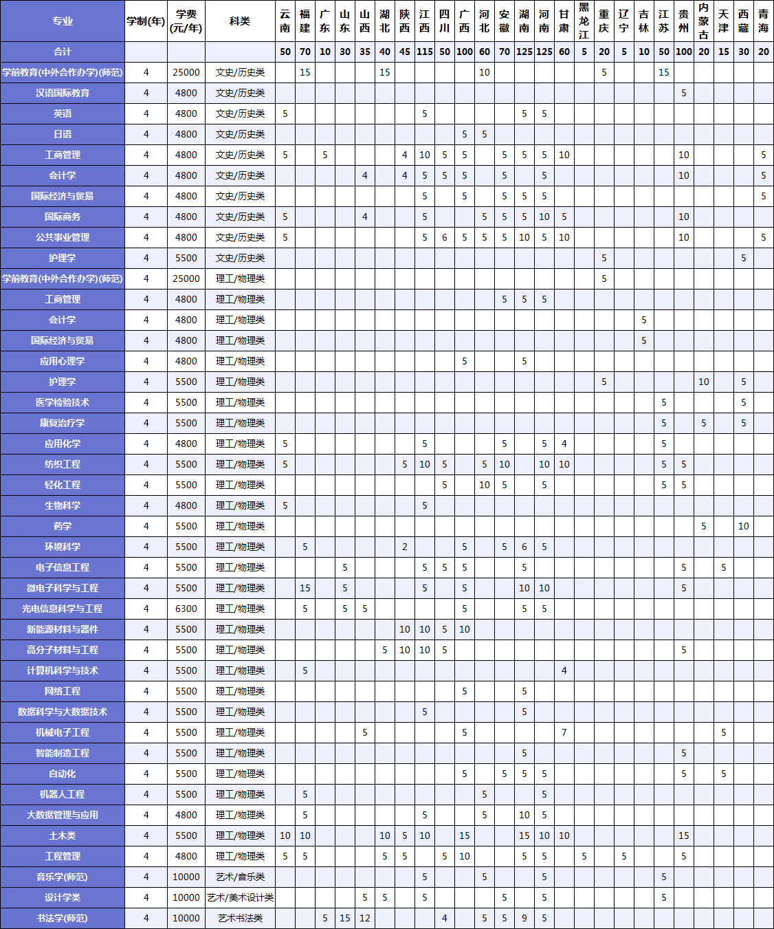 浙江省外公办本科2023年分省分专业招生计划