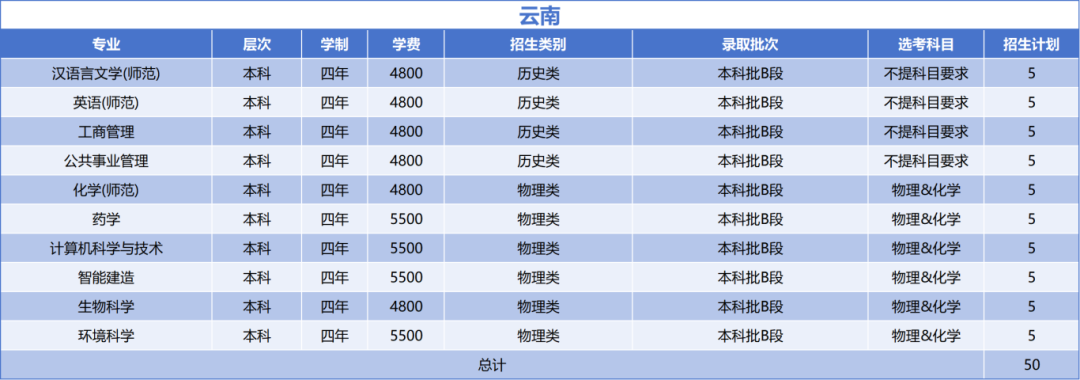 绍兴文理学院2025年云南省招生计划