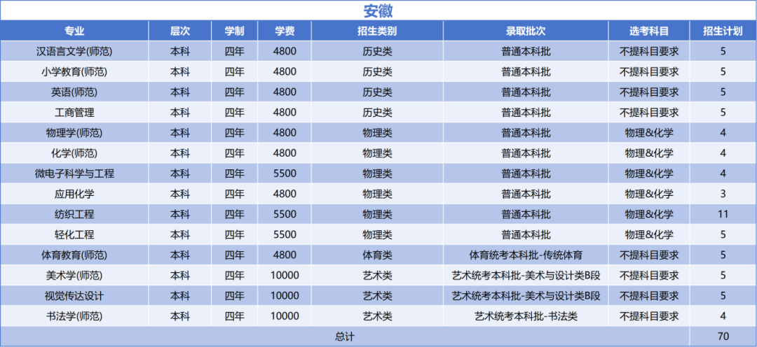 绍兴文理学院2025年安徽省招生计划