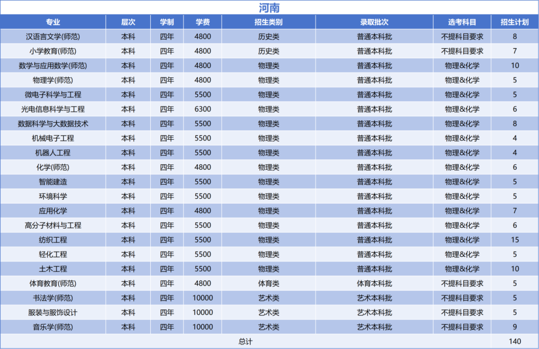 绍兴文理学院2025年河南省招生计划