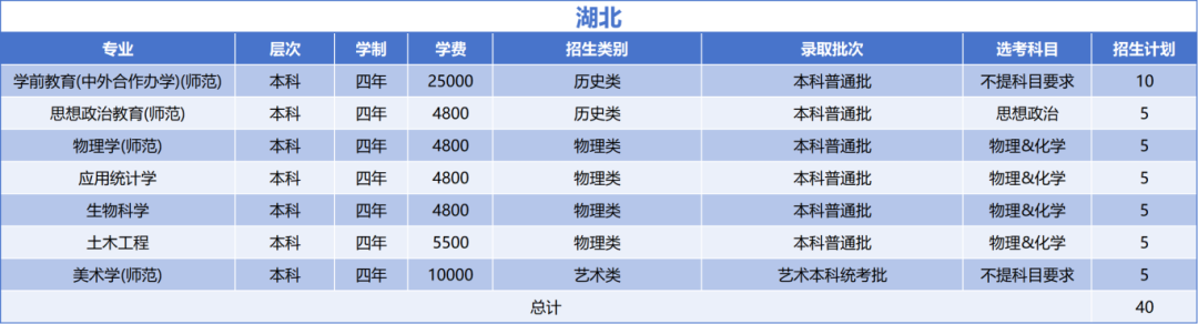 绍兴文理学院2025年湖北省招生计划