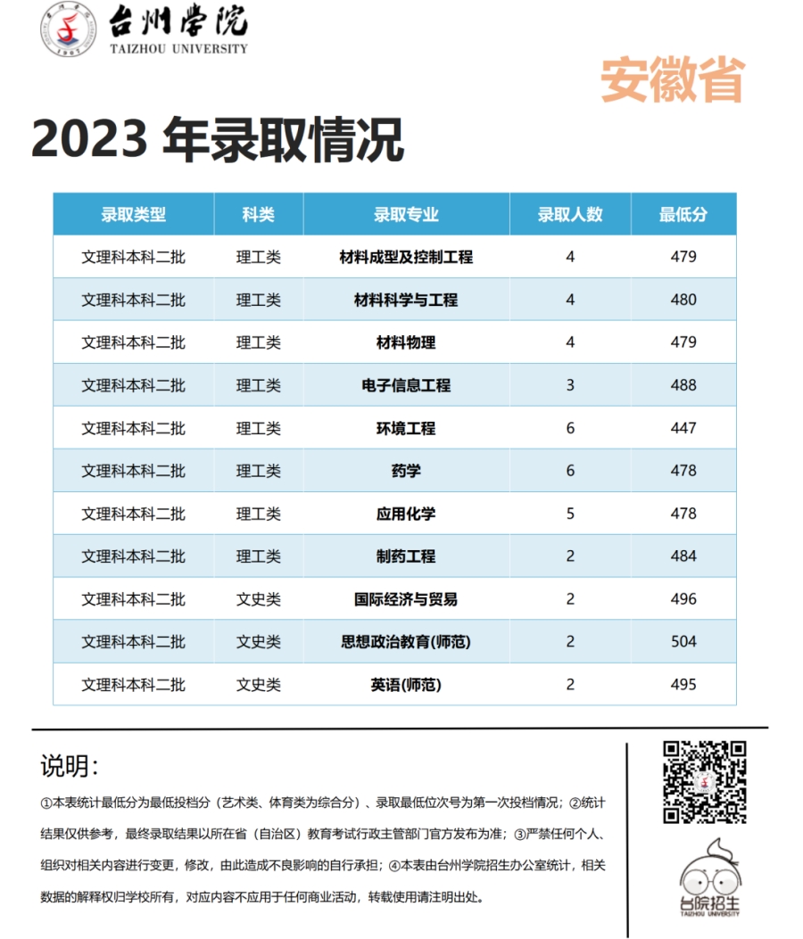 台州学院2023年浙江省 / 浙江省外录取情况