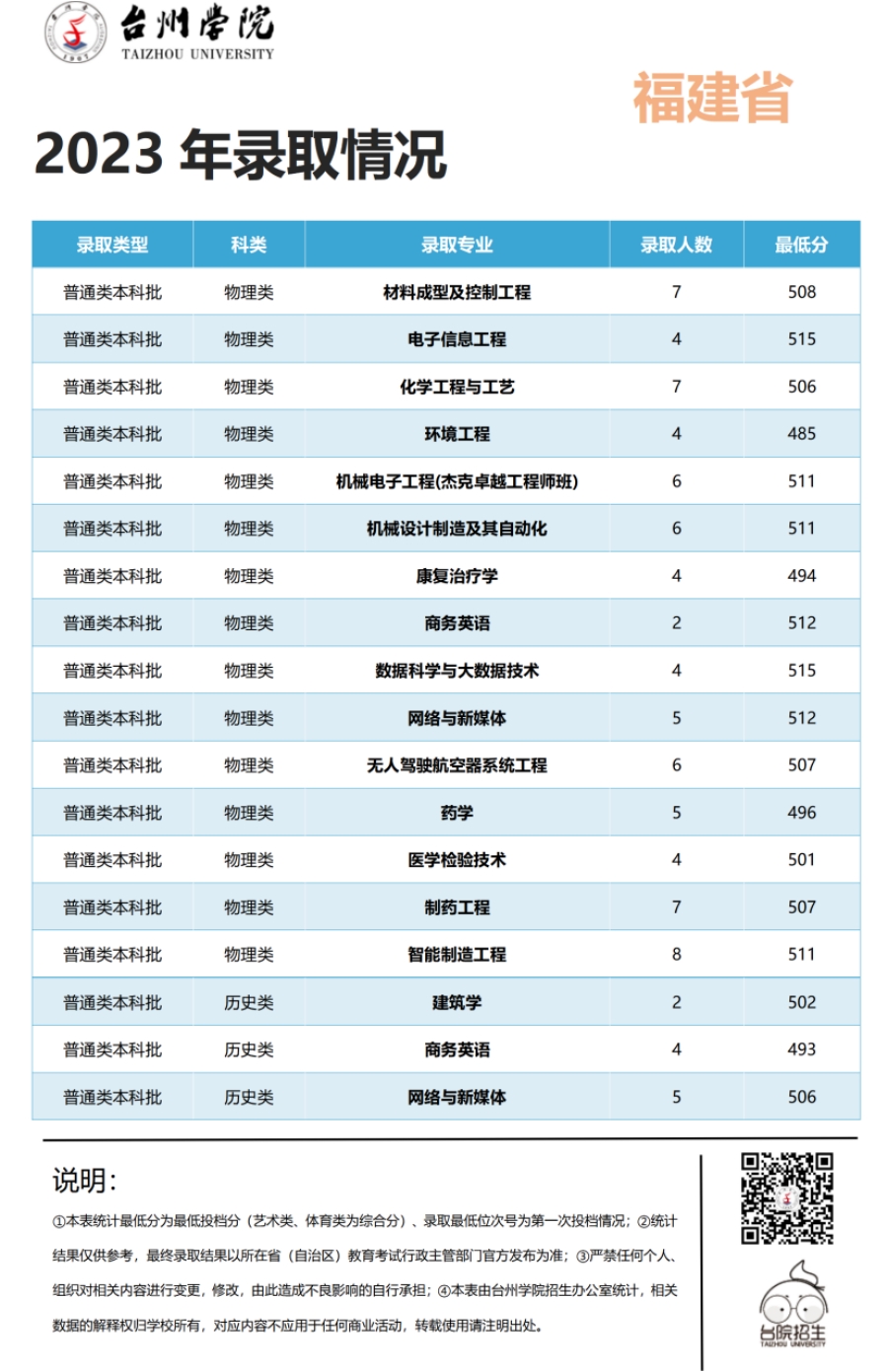 台州学院2023年浙江省 / 浙江省外录取情况