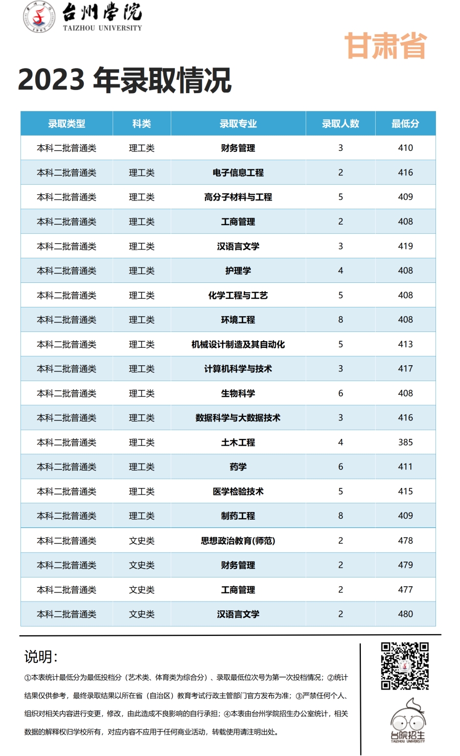台州学院2023年浙江省 / 浙江省外录取情况