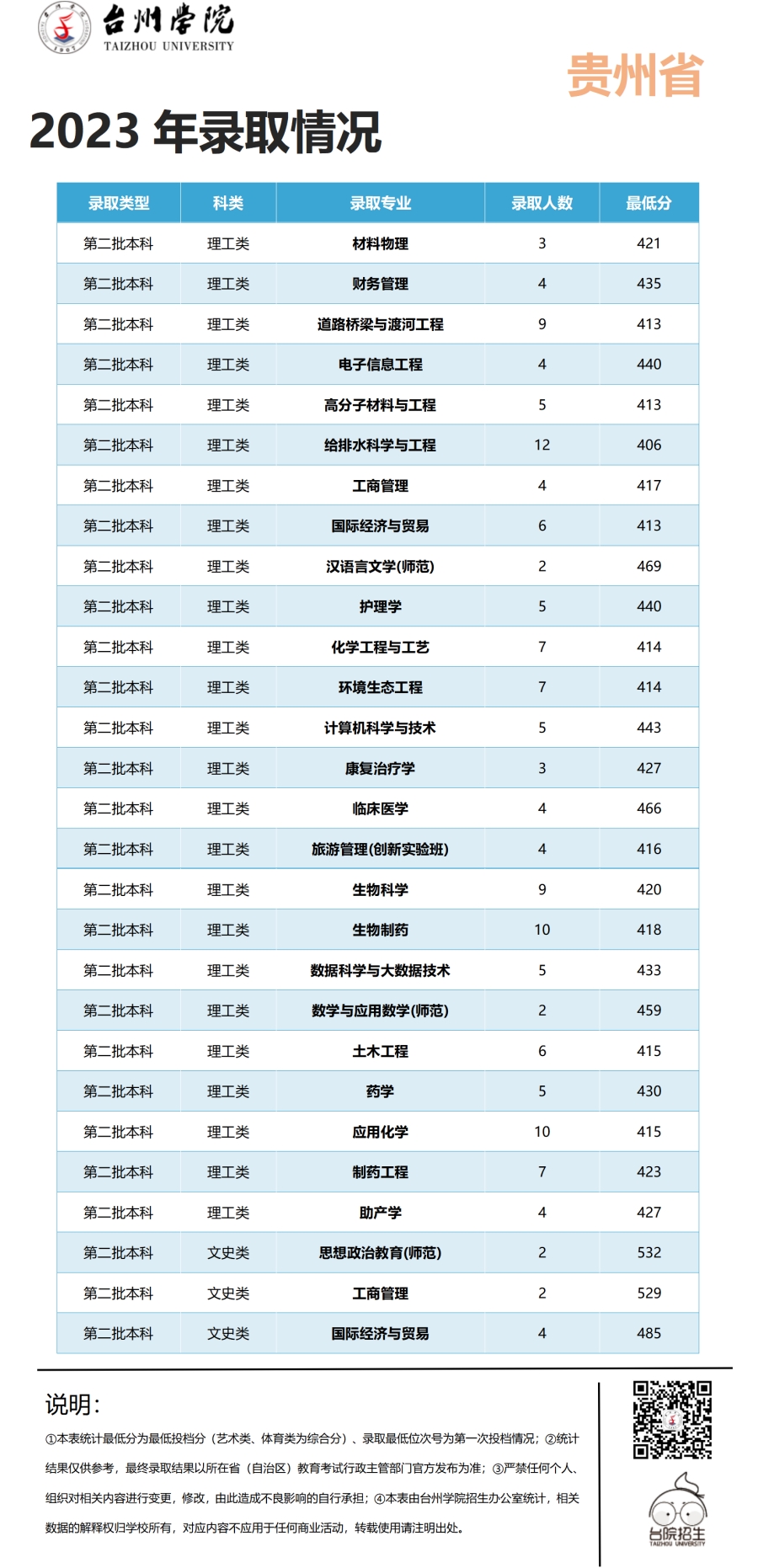台州学院2023年浙江省 / 浙江省外录取情况