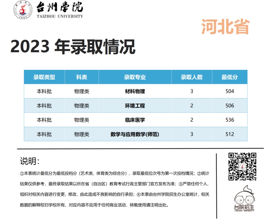 台州学院2023年浙江省 / 浙江省外录取情况