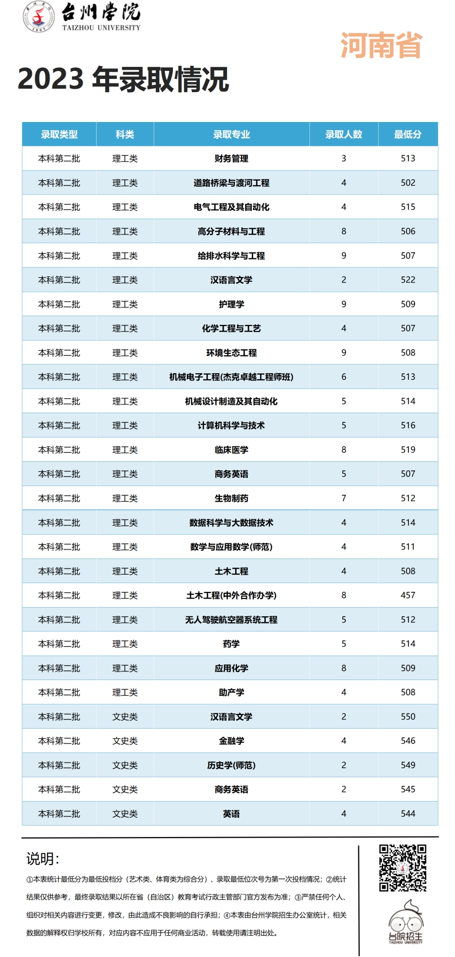 台州学院2023年浙江省 / 浙江省外录取情况