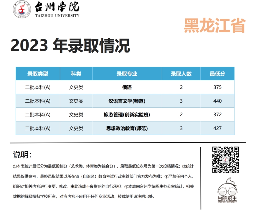 台州学院2023年浙江省 / 浙江省外录取情况