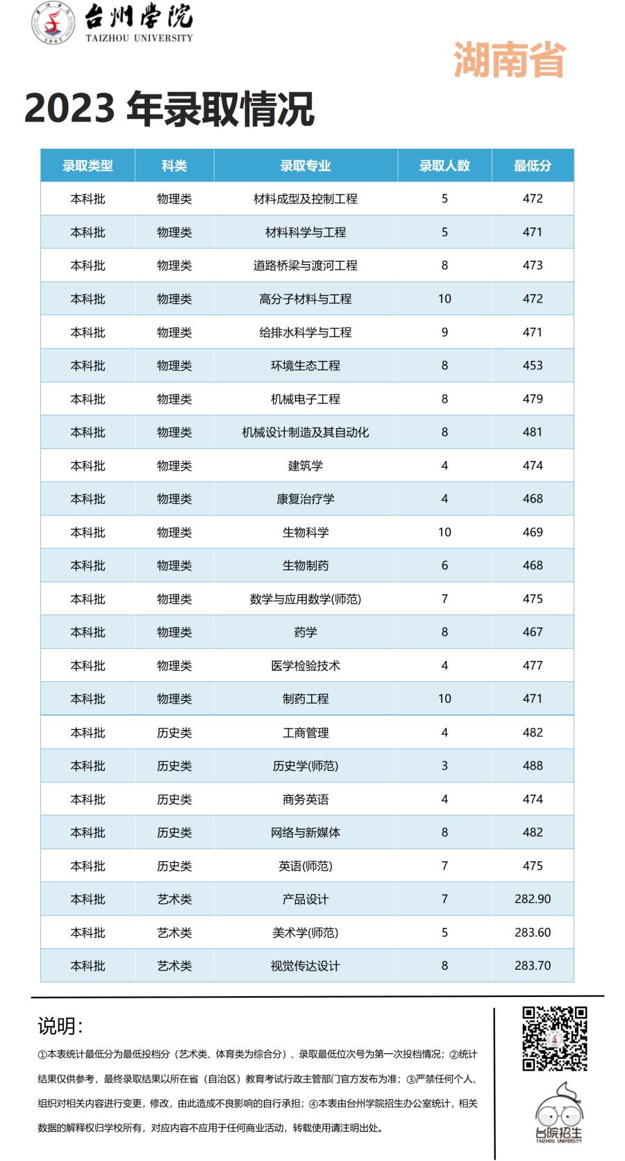 台州学院2023年浙江省 / 浙江省外录取情况