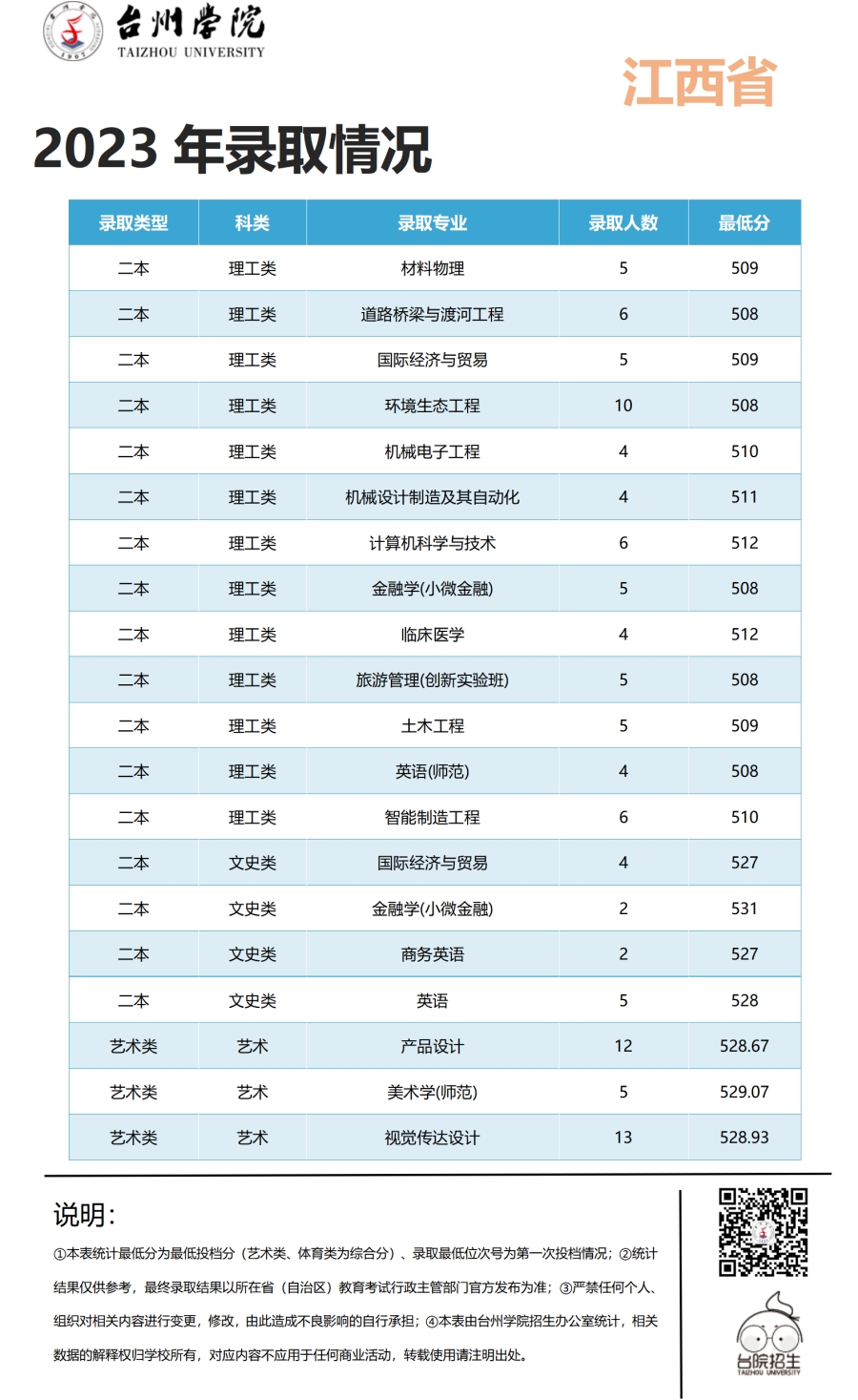 台州学院2023年浙江省 / 浙江省外录取情况